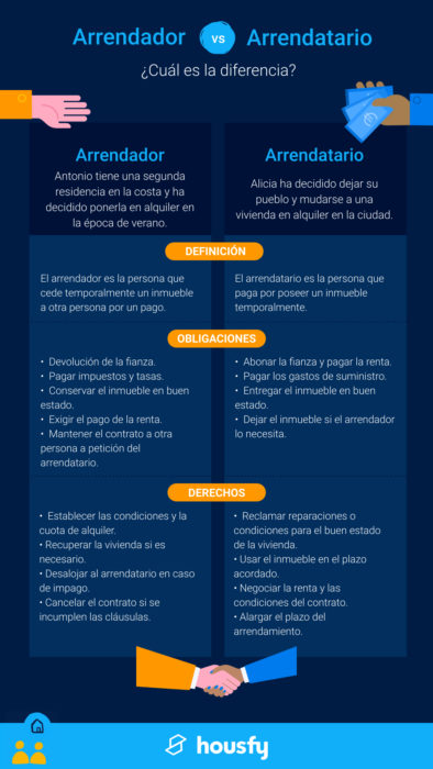 3 claves para diferenciar el arrendador y el arrendatario | Housfy