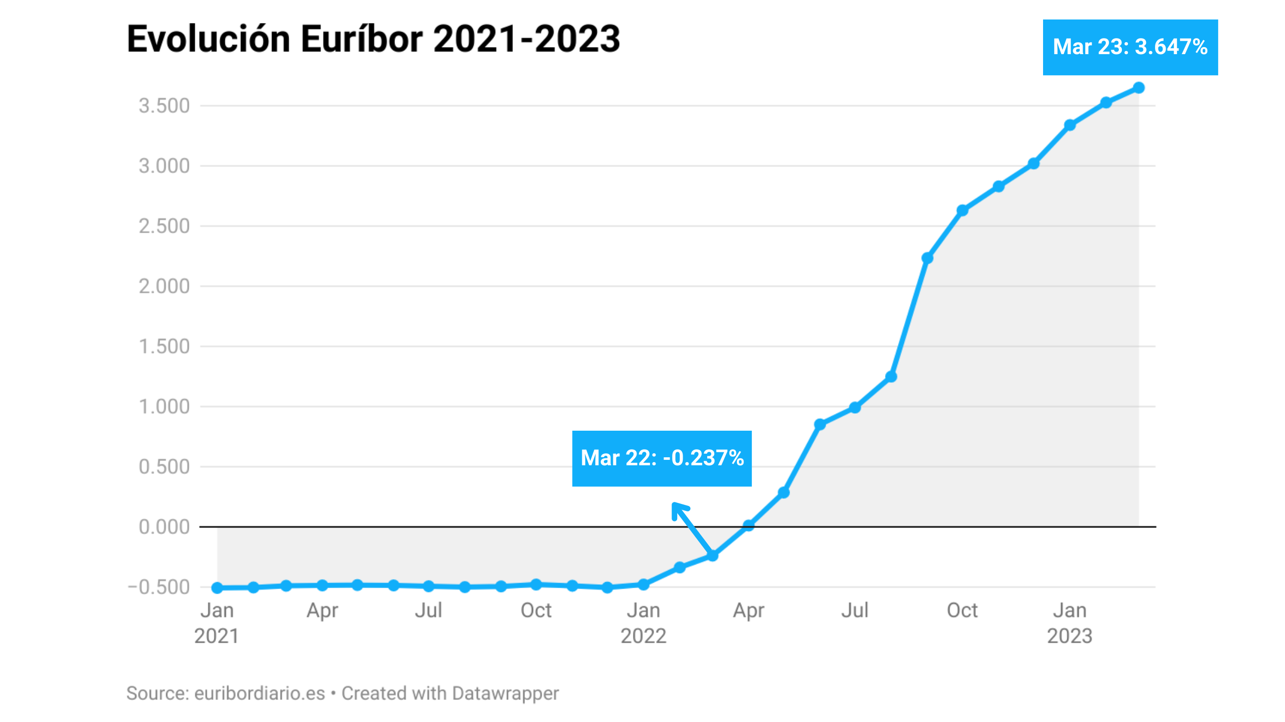 El euríbor se ralentiza en marzo, aunque las hipotecas siguen subiendo